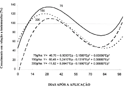 TABELA 3 . Efeito de doses de imazaquin no crescimento da planta-teste (pepino), nas diferentes épocas de amostragem, coeficientes das equações de regressão polinomial e seus coeficientes de determinação
