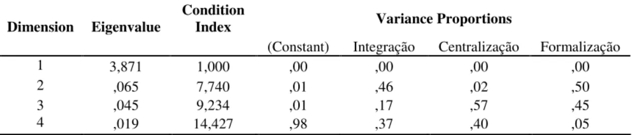 Tabela 7: Análise de multicolinearidade  Variance Proportions  Dimension  Eigenvalue  Condition 