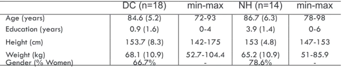 Table 1 shows the general characteristics of the participants. Old and  very  old  people  constituted  the  sample  and  in  general  they  had  low  educational levels