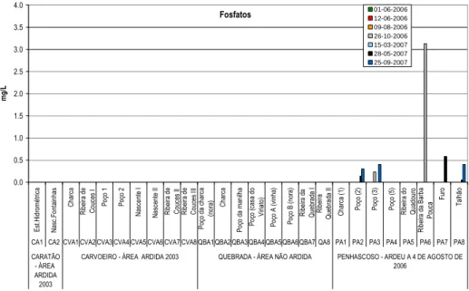 Figura 11 – Valores de concentração em fosfatos nas bacias do Caratão, Carvoeiro, Quebrada e  Penhascoso  Sílica 051015202530