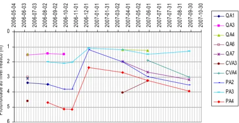 Figura 10 – Níveis freáticos registados nas áreas de estudo do Penhascoso, Quebrada e  Carvoeiro