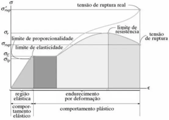 Figura 2. 15 - Diagrama tensão/deformação do aço [Fonte: Martins, 2010] 