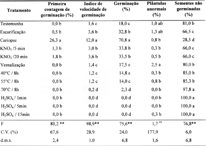 TABELA 3. Taxas de primeira contagem de germinação, índice de velocidade de germinação, germinação, plânt ulas ano rma is e sem entes não ger min adas de Cenchru s echinatus subme ti dos a tratamentos físicos, químicos e térmicos