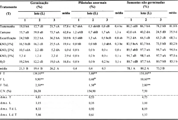 TABELA 5. Taxas de germinação, plântulas anormais e sementes não germinadas de 3 lotes de sementes Cenchrus ec hinatus submetidos a tratamentos físicos, químicos e térmicos