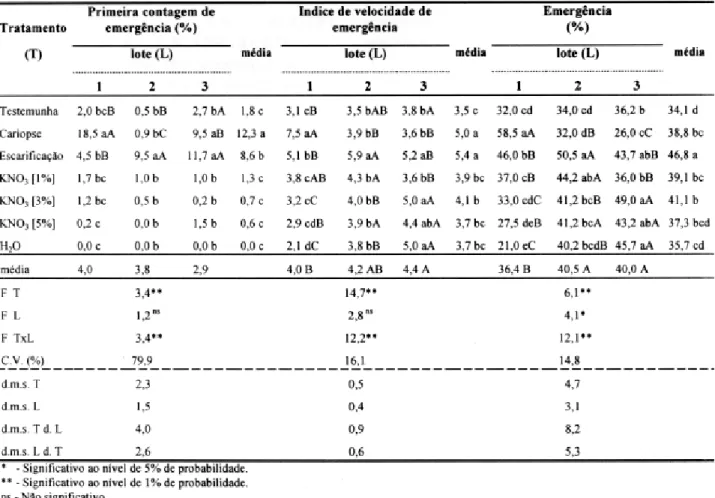 TABELA 6. Taxas de primeira contagem de emergência, indice de velocidade de emergência e emergência de 3 lotes de sementes Cenchrus echinatus submetidos a tratamentos físicos, químicos e térmicos.