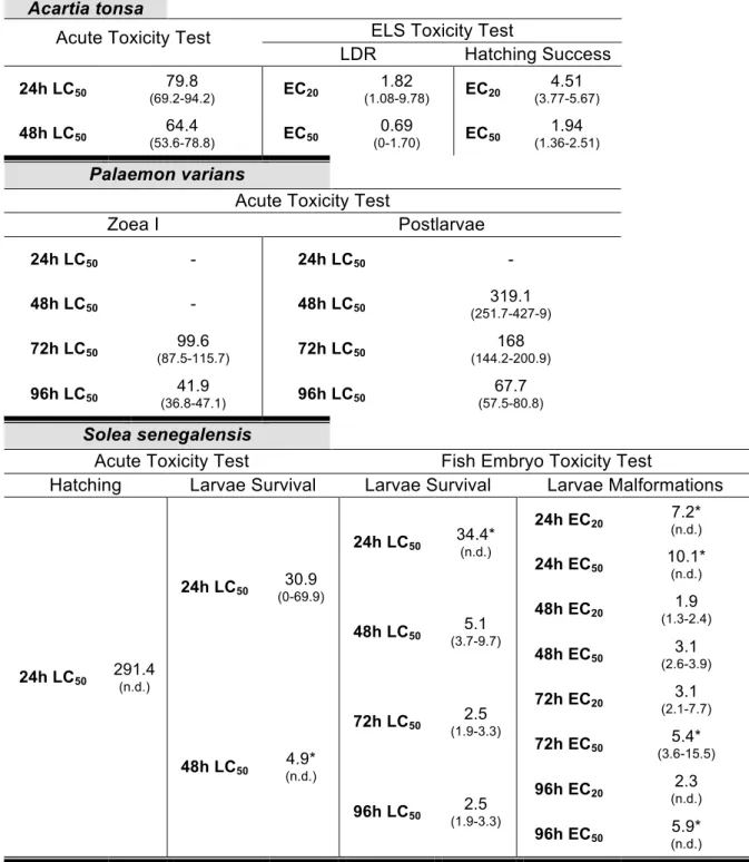 Table 2.1 Values of lethal concentrations of cadmium (expressed as µg Cd 2+  L -1 ) to adult  copepods, larvae and postlarvae of shrimps and hatching and survival of sole larvae, as  well as effect on hatching success and inhibition of naupliar stages to m