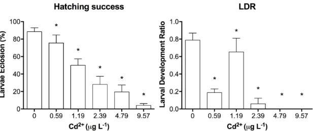 Figure 2.1 Larval Development Ratio of Acartia tonsa nauplii to copepodids and Hatching  Success of Acartia tonsa eggs after exposure to different concentrations of free Cd 2+  (µg  L -1 ) (* p<0.05, Dunnett’s multiple comparison against the control)