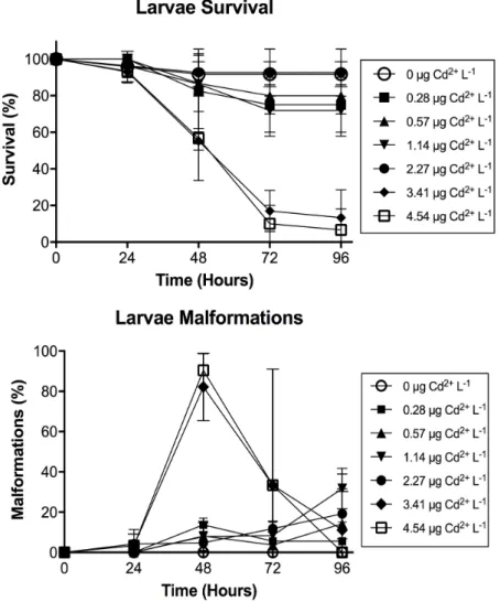 Figure  2.2  Survival  of  Solea  senegalensis  larvae  and  malformations  after  exposure  to  different concentrations of free Cd 2+  (µg L -1 ) over time