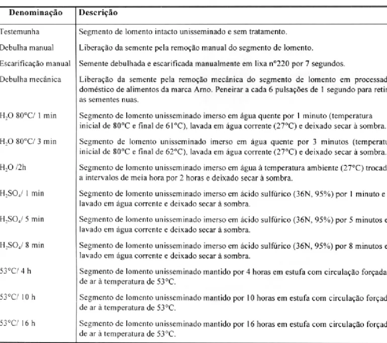 TABELA 1. Denominaç ão e descriçã o dos tratament os aplicado s às sementes de Desmodium tortuosu m no primeiro experimento