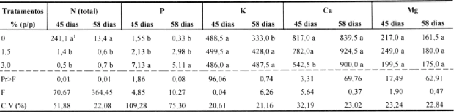 TABELA 3. Efeitos de diferentes concentrações de B. decumbens no substrato sobre os teores de macronutrientes da solução de solo (mg/I), aos 45 e 58 dias após o transplante das mudas.