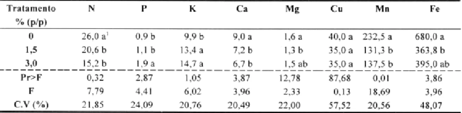 TABELA 5. Efeitos de diferentes concentrações de B. decumbens no substrato sobre os teores foliares de macro (g/kg) e micronutrientes (mg/kg), aos 58 dias após o transplante das mudas