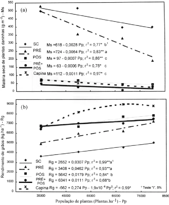 FIGURA 1. Matéria seca de plantas daninhas (a) e rendimento de grãos de milho (b) em função do aumento da população de plantas de milho e de diferentes métodos de controle de plantas daninhas