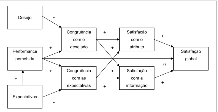 Figura 3 – Conceptual Model of the Satisfaction Formation Process (Spreng et al., 1996)