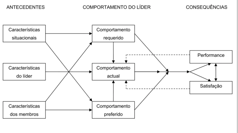 Figura 4 – Modelo Multidimensional de Liderança (Chelladurai, 1990). 