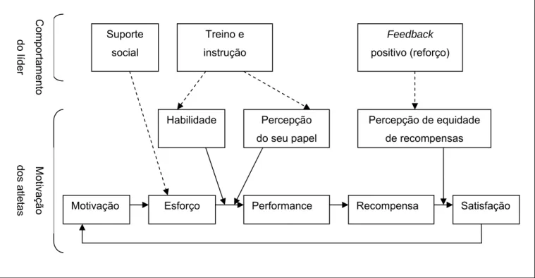 Figura 5 – Modelo Dimensões do Comportamento do Líder e Motivação Individual (Chelladurai, 1990)