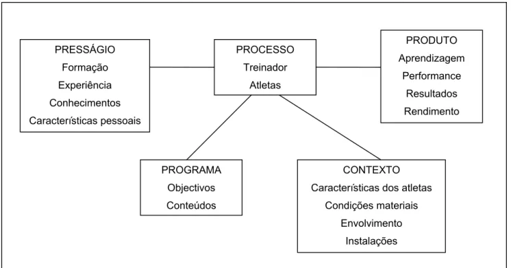Figura 6 – Modelo de Análise da Relação Pedagógica em Desporto (Rodrigues, 1997; 2000)