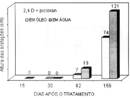 FIGURA 3. Altura média (cm) das brotações de cinco plantas, após tratadas no toco. Londrina, 1994/95.