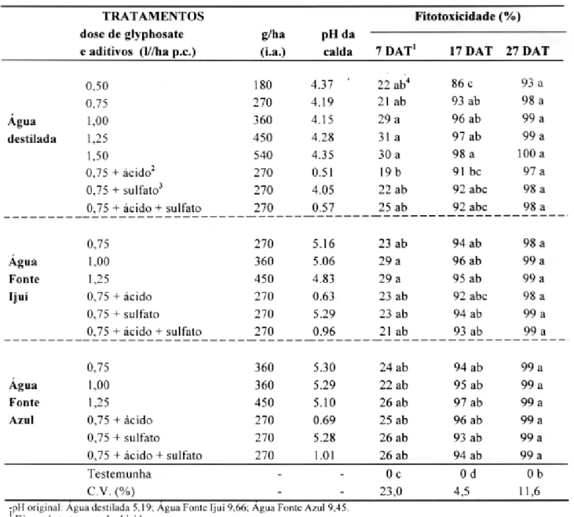 TABELA 2. Efeitos de diferentes tipos de água e aditivos na fitotoxicidade do herbicida glyphosate em aveia-preta, EEA/UFRGS, Eldorado do Sul, RS,1995.