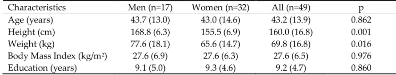 Table 1. Mean (standard deviations) of sample characteristics and t-test between genders 