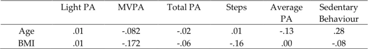 Table 3. Correlations of age and BMI with physical activity and sedentary behaviour. 