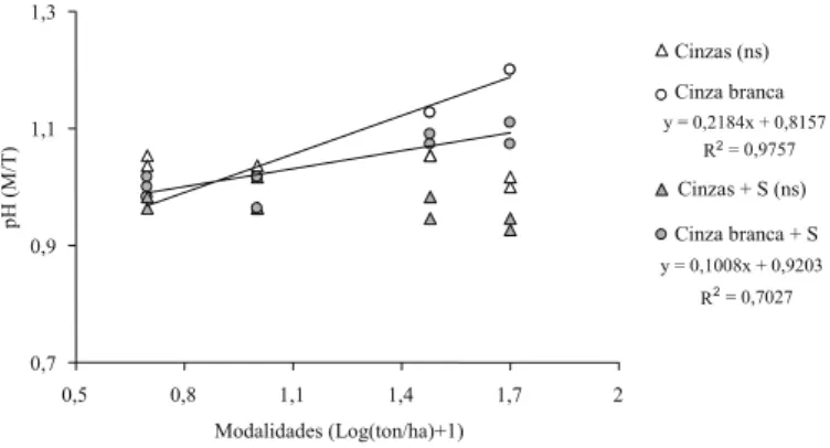 Figura 4 – Variação no valor de pH do solo nas várias modalidades (M) relativamente à testemunha (T)