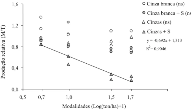 Figura 1 – Variação da produção de azevém nas várias modalidades (M- modalidades) relativamente à  testemunha (T- testemunha)