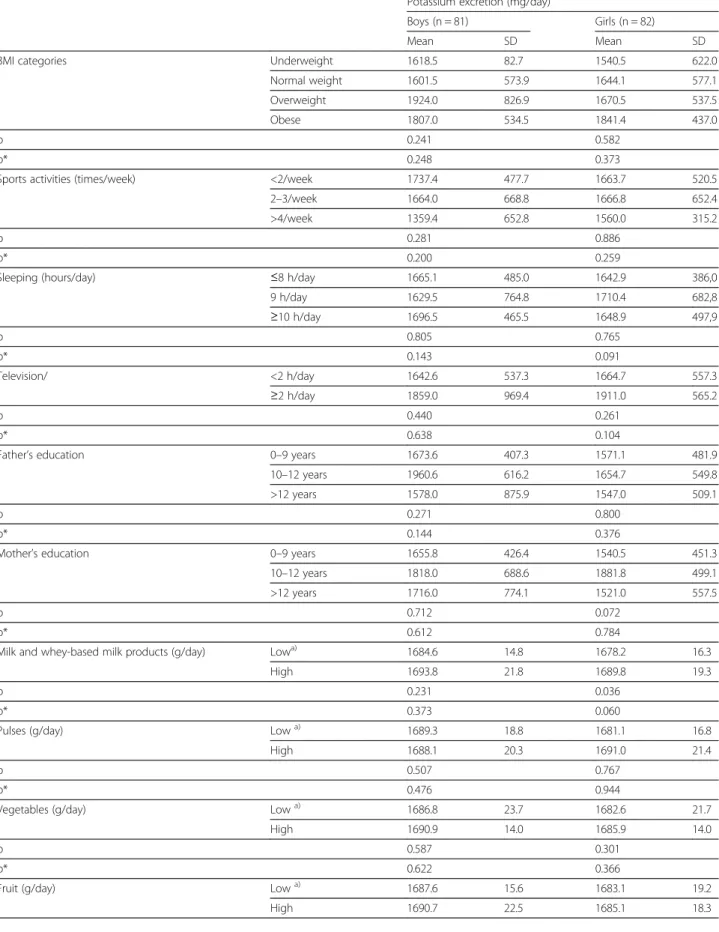 Table 4 Relation between urinary potassium excretion and descriptive variables