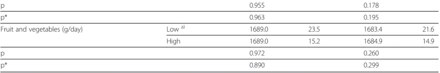 Table 4 Relation between urinary potassium excretion and descriptive variables (Continued)