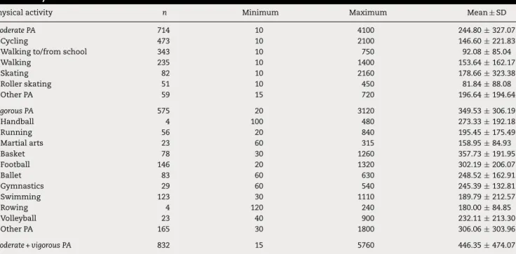 Table 2 – Total time spent in each type of physical activity and in moderate and vigorous physical activities per week (in minutes).