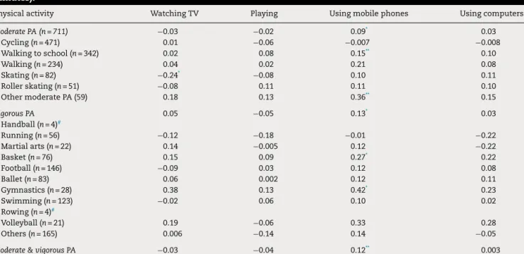 Table 5 – Correlation between use of electronic devices and time spent in moderate and vigorous physical activities (in minutes).