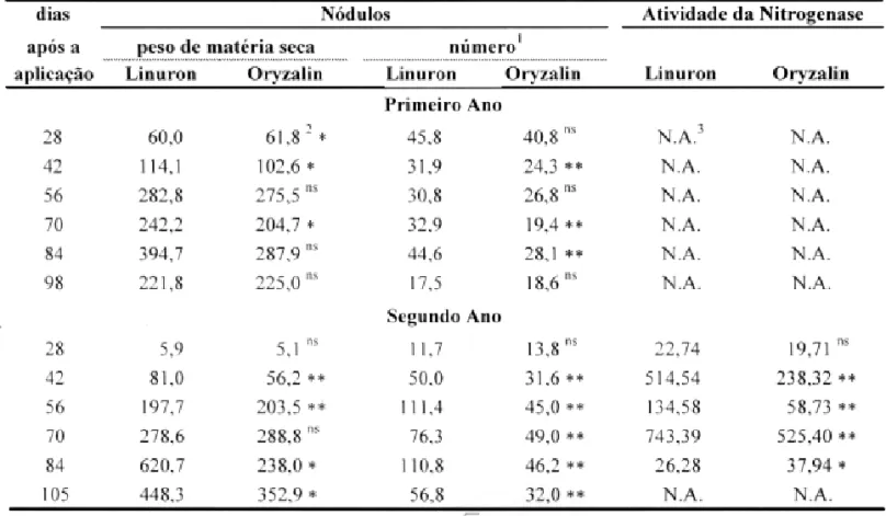 TABELA 7 - Efeito de linuron versus oryzalin sobre o peso de matéria seca (mg/pl anta) e número de nódulos (por planta) de plantas de soja, nos 2 anos de condução do experimento (1986/87) e na atividade da nitrogenase (µMol C 2 H 4 /planta.hora) em 1987, e