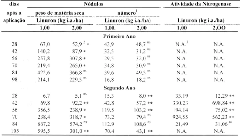 TABELA 9 - Efeito de doses do herbicida linuron sobre o peso de matéria seca (mg/planta) e número de nódulos (por planta) de plantas de soja nos 2 anos de condução do experimento (1986/87) e na atividade da nitrogenase (µMol C2H 4 /planta.hora) em 1987, em