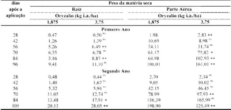 TABE LA 10 - Efei to de dose s do herb icida oryzalin sobr e o peso de maté ria seca de raiz e da parte aére a de plantas de soja (g/ planta), no s 2 an os de co ndução do ex peri men to (1986/87), em Ribeirão Preto/SP.