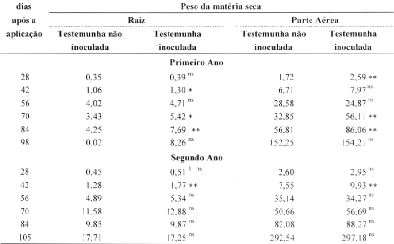 TABELA 2 - Efeito da inoculação das sementes sobre o peso de matéria seca de raiz e da parte aérea de plantas de soja (g/planta), nos 2 anos de condução do experimento (1986/87), em Ribeirão Preto/SP.