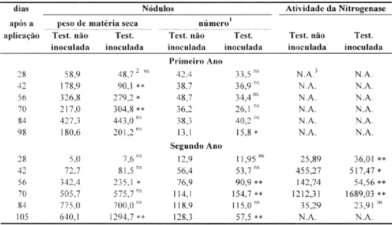 TABE LA 3 - Efei to da inoculação das seme ntes sobr e o peso de maté ria seca (mg/planta) e núme ro de nódulos (por planta) de plantas de soja, nos 2 anos de condução do experimento (1986/87) e na atividade da nitrogenase (µ Mol C 2 H 4 /planta.hora) em 1