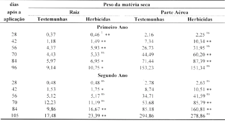 TABELA 4 - Efeito de herbicidas sobre o peso de matéria seca de raiz e da parte aérea de plantas de soja (g/planta), nos 2 anos de condução do experimento (1986/87), em Ribeirão Preto/SP.