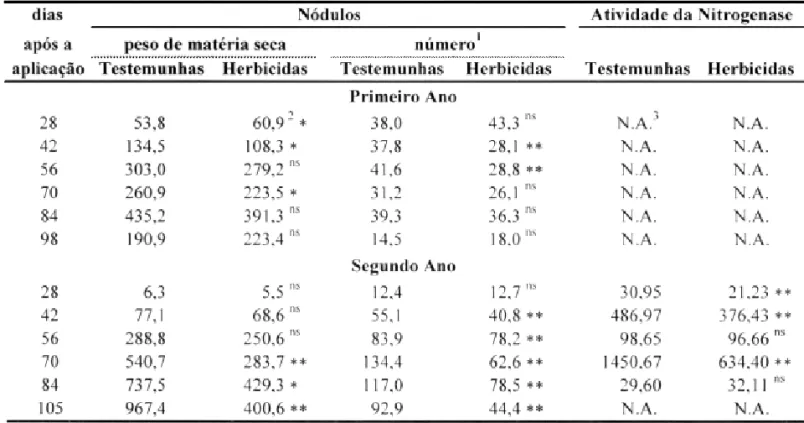 TABELA 5 - Efeito de herbicidas sobre o peso de matéria seca (mg/planta) e no número de nódulos (por plant a) de plant as de soj a, nos 2 ano s de con duç ão do exp eri men to (1986 /87), e na atividade da nitrogenase (µMol C 2 H 4 /planta.hora) em 1987, e