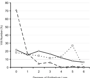 Figure 2 - Total number of villi (%) without (degree 0 and 1, hatched columns) or with (degrees 2-6, filled columns)  epithelium loss, in the duodenum, jejunum and ileum of  male and female chicks fasted during  the first 86 hours post-hatching.01020304050