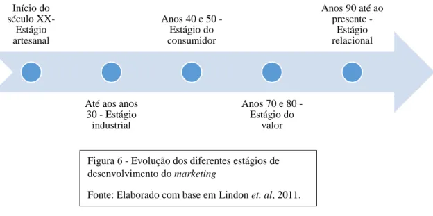 Figura 6 - Evolução dos diferentes estágios de  desenvolvimento do marketing 