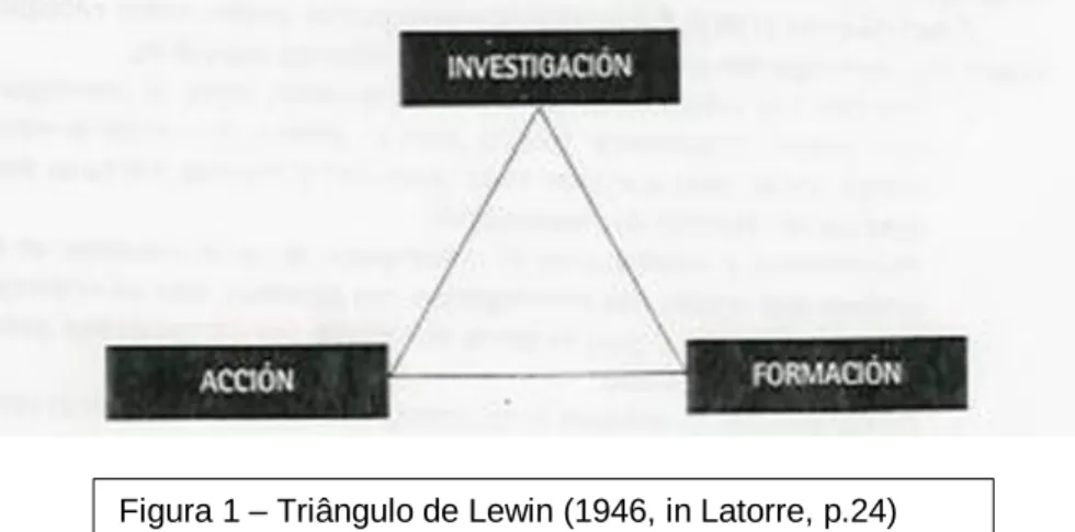 Figura 1 – Triângulo de Lewin (1946, in Latorre, p.24) 