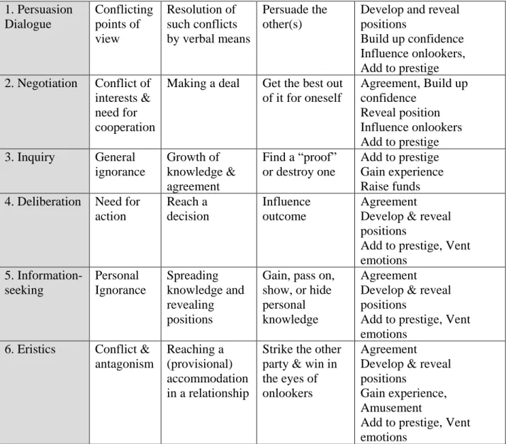 Table 3: Types of Dialogue and their Characteristics 