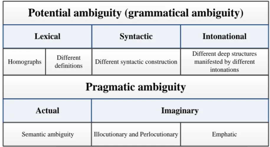 Table 1: Levels of ambiguity 