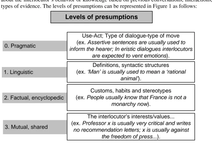 Figure 1: Levels of presumptions 