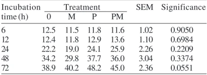Table 2 - Dry matter disappearance of sorghum straw (%) at incubation times