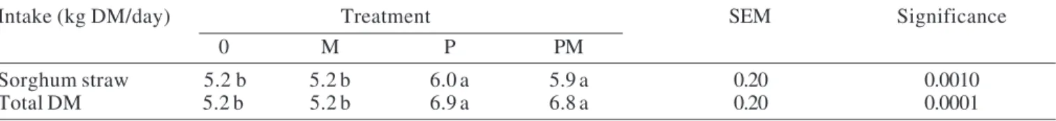 Table 4 - Sorghum straw and total dry matter intake (DM) by dry cows