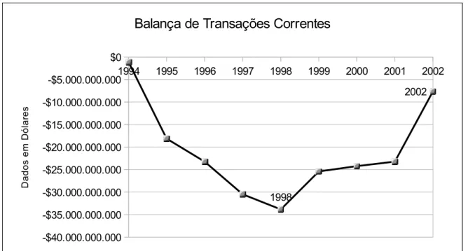 Figura 3. Balança de Transações Correntes 1994 a 2002. 