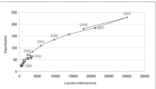 Figura 35 – Liquidez Internacional e Exportações -1980-2009
