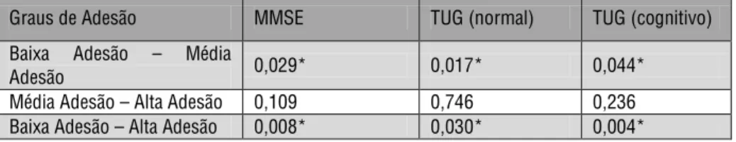 Tabela 3 - Grau de Adesão e Diferenças registadas entre os momentos de avaliação (t0 e t1)  Estas diferenças estatisticamente significativas manifestaram-se, para as três escalas, apenas entre o  grupo de Baixa e o de Média adesão, e entre o grupo de Baixa