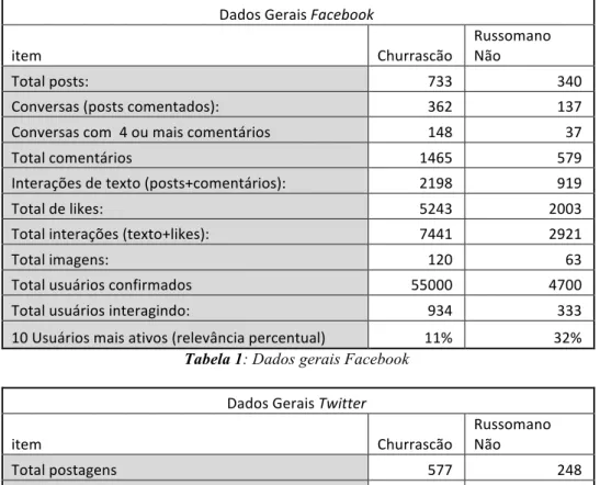 Tabela 1: Dados gerais Facebook 