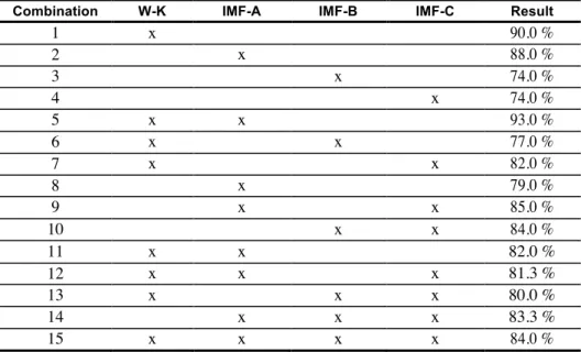 Table 1.  Combination of the two algorithms developed for the proposed classifier. 